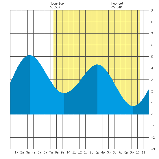 Cape Sarichef tide chart for Tuesday, April 26, 2022