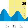 Cape Sarichef tide chart for Tuesday, April 26, 2022