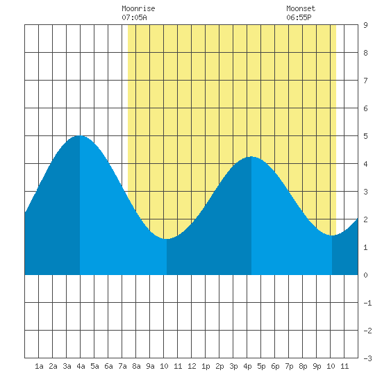 Cape Sarichef tide chart for Wednesday, April 27, 2022