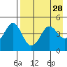 Cape Sarichef tide chart for Thursday, April 28, 2022