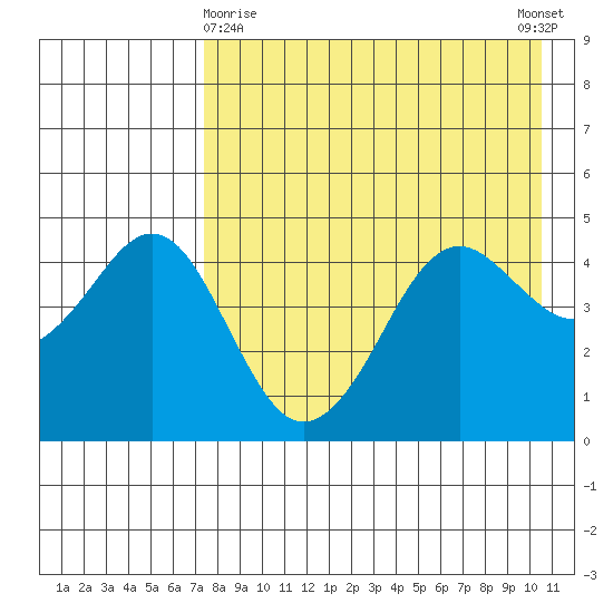 Cape Sarichef tide chart for Friday, April 29, 2022