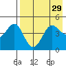 Cape Sarichef tide chart for Friday, April 29, 2022