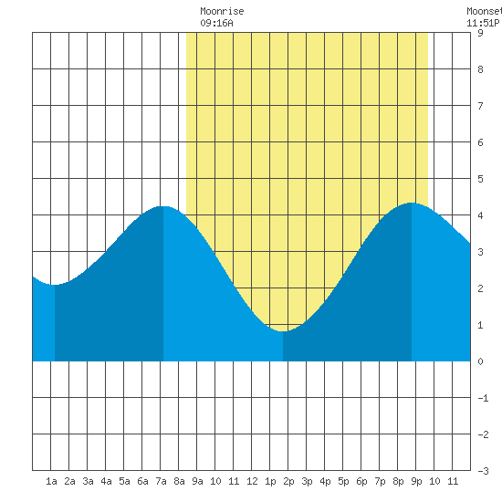 Cape Sarichef tide chart for Saturday, April 2, 2022