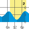 Cape Sarichef tide chart for Saturday, April 2, 2022
