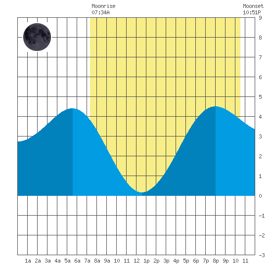 Cape Sarichef tide chart for Saturday, April 30, 2022