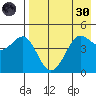 Cape Sarichef tide chart for Saturday, April 30, 2022