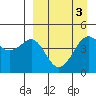Cape Sarichef tide chart for Sunday, April 3, 2022