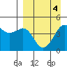 Cape Sarichef tide chart for Monday, April 4, 2022