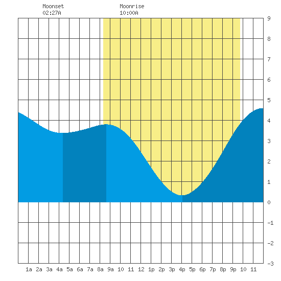 Cape Sarichef tide chart for Tuesday, April 5, 2022