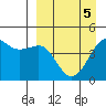 Cape Sarichef tide chart for Tuesday, April 5, 2022