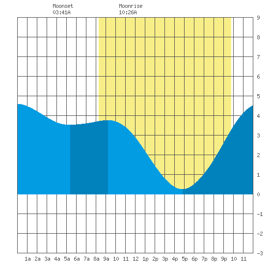 Cape Sarichef tide chart for Wednesday, April 6, 2022