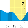 Cape Sarichef tide chart for Thursday, April 7, 2022