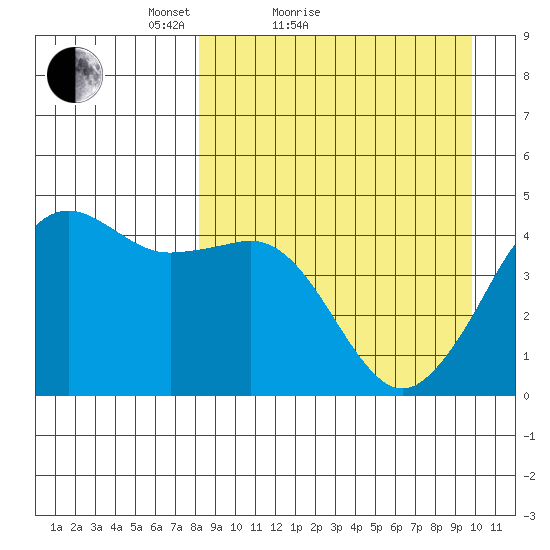 Cape Sarichef tide chart for Friday, April 8, 2022