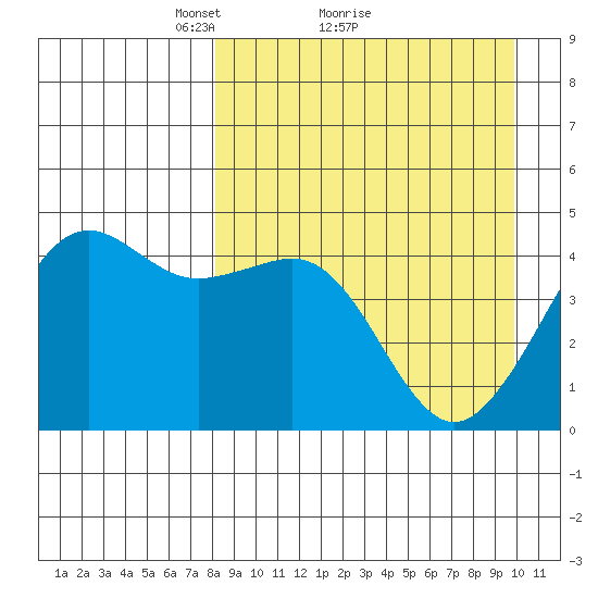 Cape Sarichef tide chart for Saturday, April 9, 2022