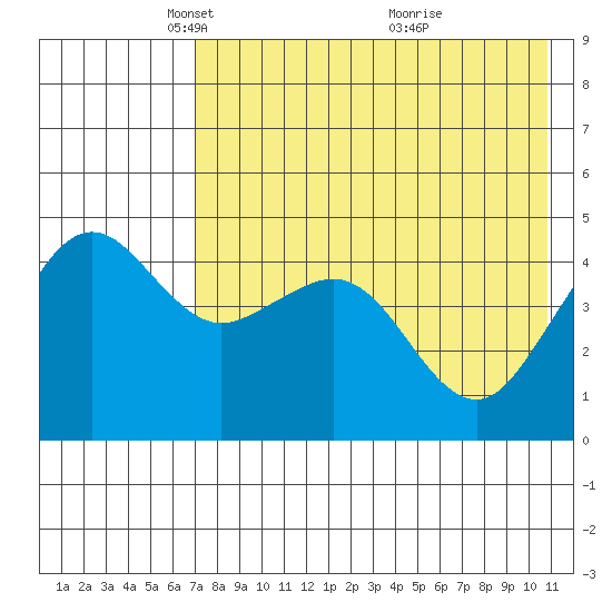 Cape Sarichef tide chart for Tuesday, May 10, 2022