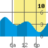 Cape Sarichef tide chart for Tuesday, May 10, 2022