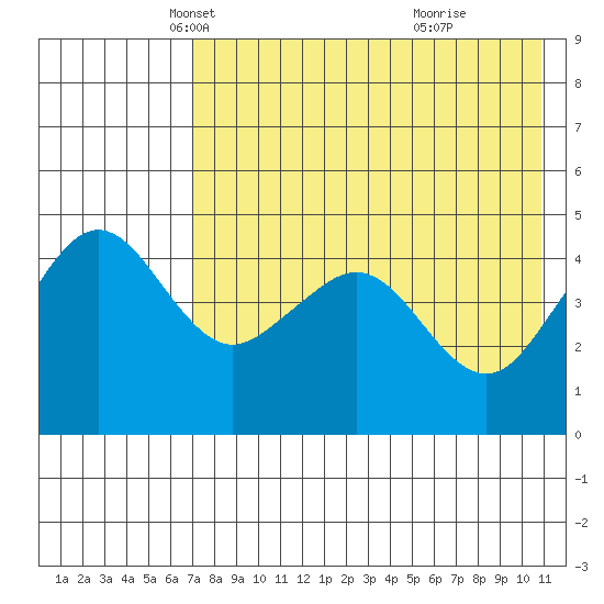 Cape Sarichef tide chart for Wednesday, May 11, 2022