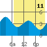 Cape Sarichef tide chart for Wednesday, May 11, 2022