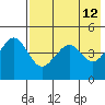 Cape Sarichef tide chart for Thursday, May 12, 2022