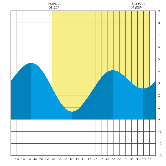Cape Sarichef tide chart for Friday, May 13, 2022