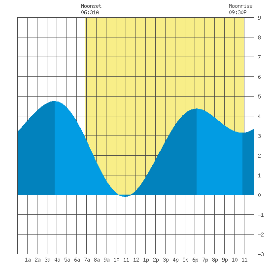 Cape Sarichef tide chart for Saturday, May 14, 2022