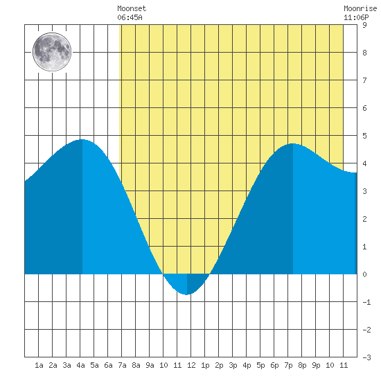 Cape Sarichef tide chart for Sunday, May 15, 2022