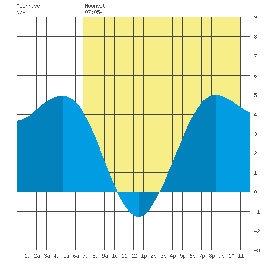 Cape Sarichef tide chart for Monday, May 16, 2022