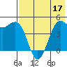 Cape Sarichef tide chart for Tuesday, May 17, 2022