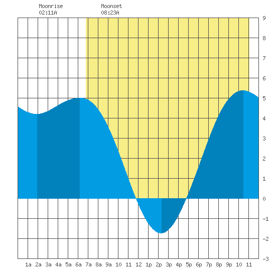 Cape Sarichef tide chart for Wednesday, May 18, 2022