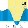 Cape Sarichef tide chart for Wednesday, May 18, 2022