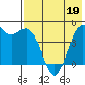 Cape Sarichef tide chart for Thursday, May 19, 2022
