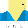 Cape Sarichef tide chart for Sunday, May 1, 2022