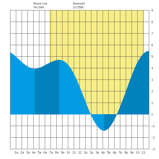 Cape Sarichef tide chart for Friday, May 20, 2022