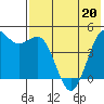 Cape Sarichef tide chart for Friday, May 20, 2022