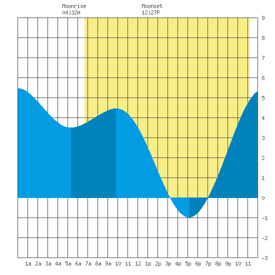 Cape Sarichef tide chart for Saturday, May 21, 2022