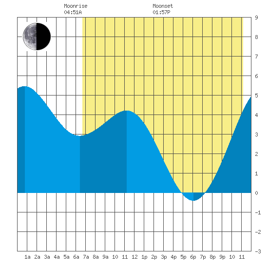 Cape Sarichef tide chart for Sunday, May 22, 2022