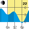 Cape Sarichef tide chart for Sunday, May 22, 2022