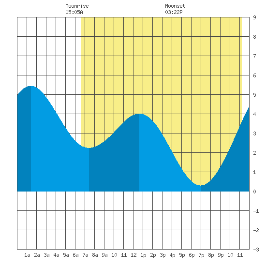 Cape Sarichef tide chart for Monday, May 23, 2022