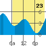 Cape Sarichef tide chart for Monday, May 23, 2022