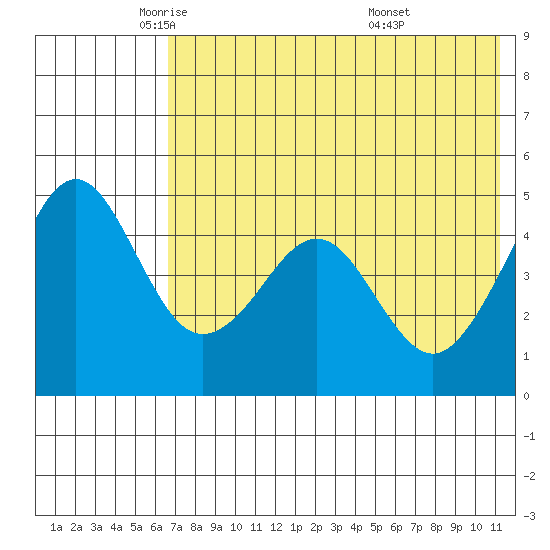 Cape Sarichef tide chart for Tuesday, May 24, 2022