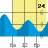 Cape Sarichef tide chart for Tuesday, May 24, 2022