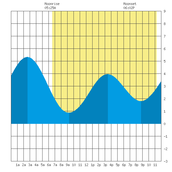 Cape Sarichef tide chart for Wednesday, May 25, 2022