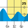 Cape Sarichef tide chart for Wednesday, May 25, 2022
