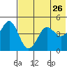 Cape Sarichef tide chart for Thursday, May 26, 2022