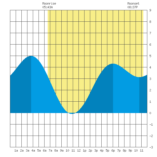 Cape Sarichef tide chart for Friday, May 27, 2022