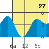 Cape Sarichef tide chart for Friday, May 27, 2022
