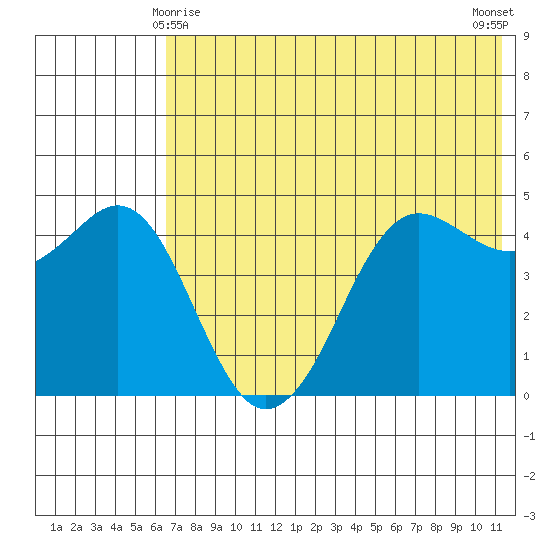 Cape Sarichef tide chart for Saturday, May 28, 2022