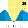 Cape Sarichef tide chart for Saturday, May 28, 2022