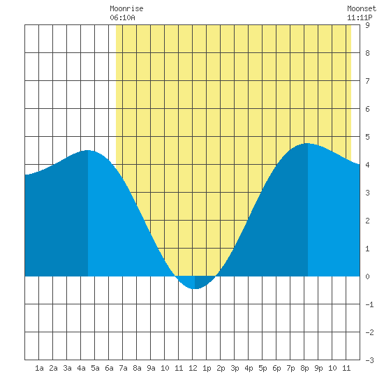 Cape Sarichef tide chart for Sunday, May 29, 2022
