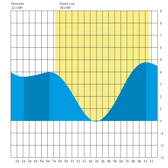 Cape Sarichef tide chart for Monday, May 2, 2022